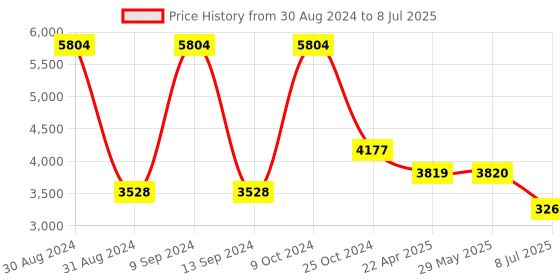 firstcry.com Babyhug Comfy Ride Stroller With Reversible Handle - Dark Navy Blue babyhug Price History Graph from 30 Aug 2024 to 8 Jul 2025
