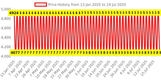 firstcry.com Babyhug Comfy Ride Stroller With Reversible Handle - Pink babyhug Price History Graph from 8 Jan 2025 to 15 Jul 2025