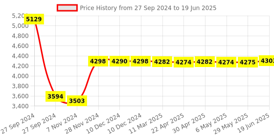 firstcry.com Babyhug Comfy Ride Stroller With Reversible Handle - Pink babyhug Price History Graph from 27 Sep 2024 to 19 Jun 2025