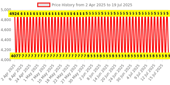 firstcry.com Babyhug Comfy Ride Stroller With Reversible Handle - Red babyhug Price History Graph from 27 Mar 2025 to 15 Jul 2025