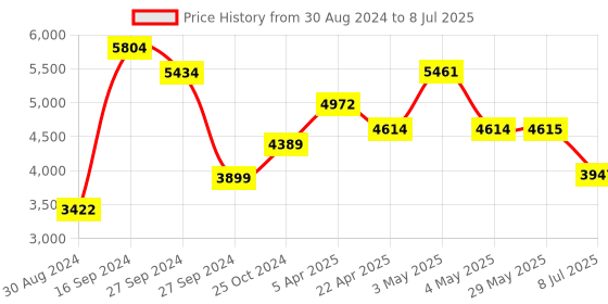firstcry.com Babyhug Comfy Ride Stroller With Reversible Handle - Red babyhug Price History Graph from 30 Aug 2024 to 8 Jul 2025