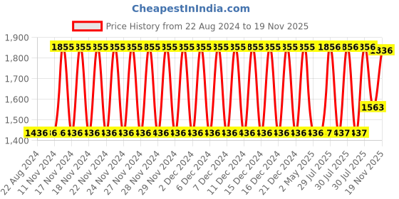 firstcry.com Babyhug Compact Multipurpose Storage Box with Wheels - Blue babyhug Price History Graph from 22 Aug 2024 to 19 Nov 2025