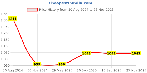 firstcry.com Babyhug Compact Multipurpose Storage Box with Wheels - Pink babyhug Price History Graph from 30 Aug 2024 to 25 Nov 2025