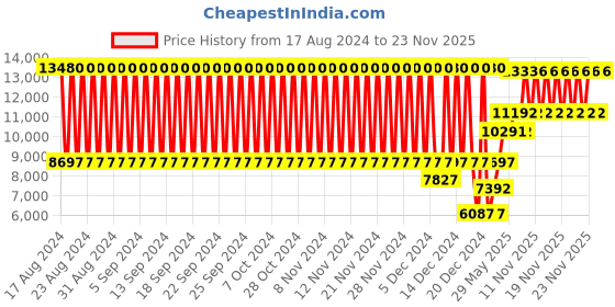 firstcry.com Babyhug Compacto 3 in 1 Cot Rocker Cum Study Table - White babyhug Price History Graph from 17 Aug 2024 to 23 Nov 2025