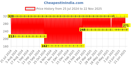 firstcry.com Babyhug Compartment Feeding Bowl With Lid & Spoon Pink - 220 ml babyhug Price History Graph from 25 Jul 2024 to 22 Nov 2025