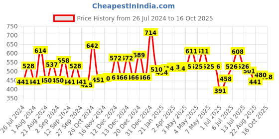 firstcry.com babyhug Complete Mosquito Repellant Kit babyhug Price History Graph from 26 Jul 2024 to 16 Oct 2025