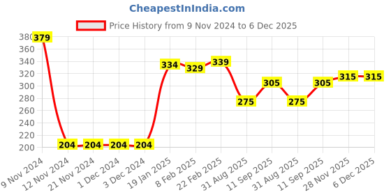 firstcry.com Babyhug Construction Truck Print Swimming Trunk - Navy Blue babyhug Price History Graph from 9 Nov 2024 to 5 Dec 2025