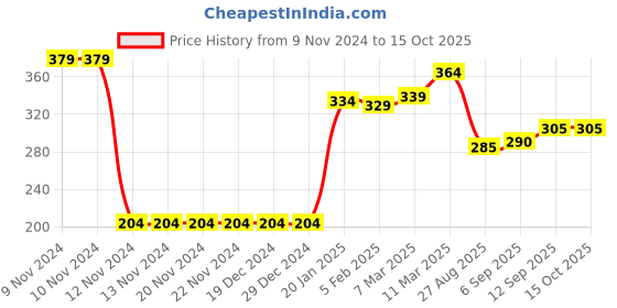 firstcry.com Babyhug Construction Truck Print Swimming Trunk - Navy Blue babyhug Price History Graph from 9 Nov 2024 to 15 Oct 2025