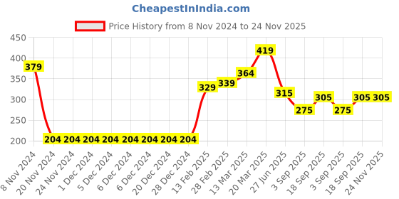 firstcry.com Babyhug Construction Truck Print Swimming Trunk - Navy Blue babyhug Price History Graph from 8 Nov 2024 to 24 Nov 2025