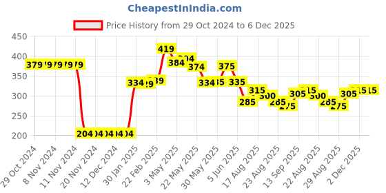 firstcry.com Babyhug Construction Truck Print Swimming Trunk - Navy Blue babyhug Price History Graph from 29 Oct 2024 to 5 Dec 2025