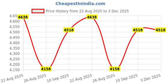 firstcry.com Babyhug Convertible High Chair and Foldable Standing Stool - Brown| Dining Chair| Adjustable Height| Removable Food Tray| Safety Fence| Step Stool| Tool Free Assembly babyhug Price History Graph from 22 Aug 2025 to 3 Dec 2025