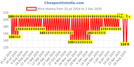 firstcry.com Babyhug Cookie Shaped Silicone Teether - Brown babyhug Price History Graph from 25 Jul 2024 to 2 Dec 2025