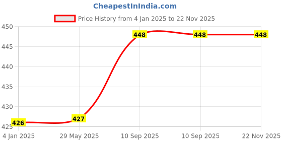 firstcry.com Babyhug Coral All Season Blanket Planet Print - Navy Blue babyhug Price History Graph from 4 Jan 2025 to 22 Nov 2025