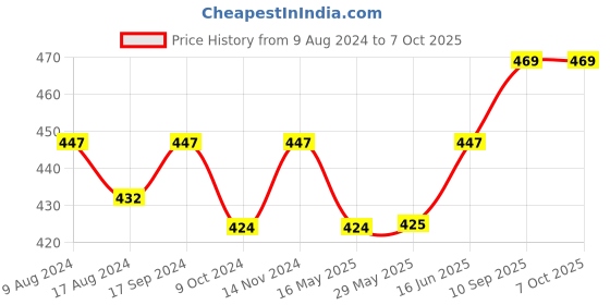 firstcry.com Babyhug Coral Blanket Unicorn Print - Red babyhug Price History Graph from 9 Aug 2024 to 6 Oct 2025