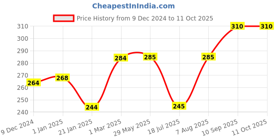 firstcry.com Babyhug Corner & Edge Guard - Grey babyhug Price History Graph from 9 Dec 2024 to 10 Oct 2025
