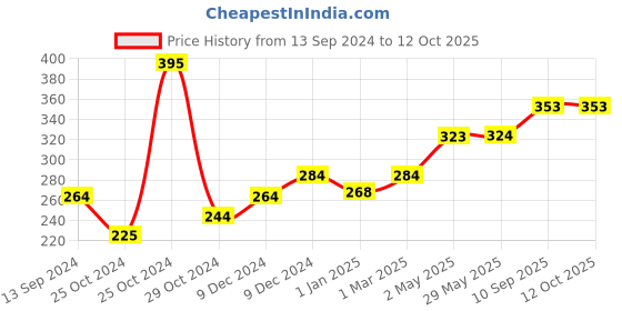 firstcry.com Babyhug Corner & Edge Guards- Brown babyhug Price History Graph from 13 Sep 2024 to 11 Oct 2025