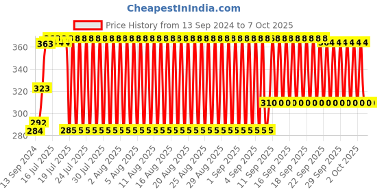 firstcry.com Babyhug Corner & Edge Guards -Grey babyhug Price History Graph from 13 Sep 2024 to 6 Oct 2025