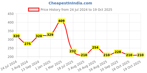 firstcry.com Babyhug Corner & Edge Guards Pack of 12 - Brown babyhug Price History Graph from 24 Jul 2024 to 18 Oct 2025