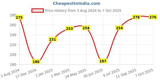 firstcry.com Babyhug Corner & Edge Guards Pack of 12 - Cream babyhug Price History Graph from 3 Aug 2024 to 7 Oct 2025