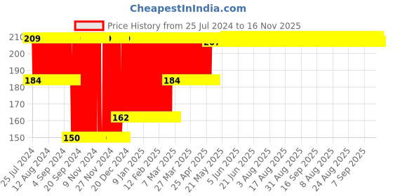 firstcry.com Babyhug Corner Edge Protector Pack Of 4 - Red babyhug Price History Graph from 25 Jul 2024 to 15 Nov 2025