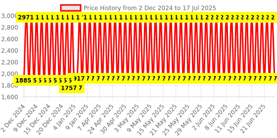 firstcry.com Babyhug Cosmo Whiz Kids Scooter With LED Light 4 Level Height Adjustment - Red babyhug Price History Graph from 2 Dec 2024 to 17 Jul 2025