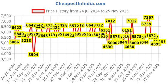 firstcry.com Babyhug Cosy Cosmo Stroller - Bright Red AND Babyhug Comfort Nest 3 Way Baby Carrier - Sky Blue babyhug Price History Graph from 24 Jul 2024 to 24 Nov 2025