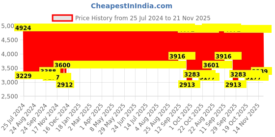 firstcry.com Babyhug Cosy Cosmo Stroller With Reversible Handle & Back Pocket - Blush Pink babyhug Price History Graph from 25 Jul 2024 to 20 Nov 2025