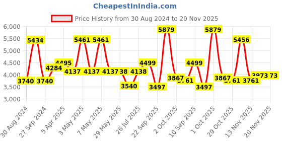 firstcry.com Babyhug Cosy Cosmo Stroller With Reversible Handle & Back Pocket - Blush Pink babyhug Price History Graph from 30 Aug 2024 to 20 Nov 2025