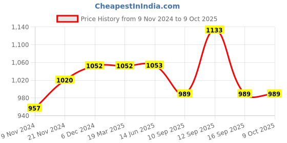 firstcry.com Babyhug Cot Bumpers Panda Print - Blue babyhug Price History Graph from 9 Nov 2024 to 9 Oct 2025