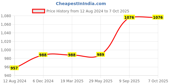 firstcry.com Babyhug Cot Bumpers Rocket Print - Yellow babyhug Price History Graph from 12 Aug 2024 to 7 Oct 2025