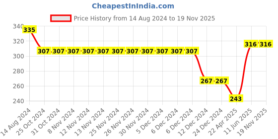 firstcry.com Babyhug Cotton A-Line Half Sleeves Top With Frills & Front Pocket Animals Print - Fuchsia babyhug Price History Graph from 14 Aug 2024 to 18 Nov 2025