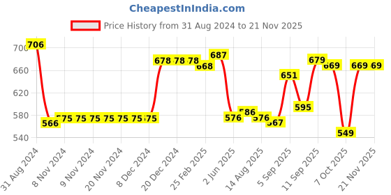 firstcry.com Babyhug Cotton A-Line Half Sleeves Tops With Floral Graphics & Polka Dot Print Pack of 3 - Navy Pink & Yellow babyhug Price History Graph from 31 Aug 2024 to 20 Nov 2025