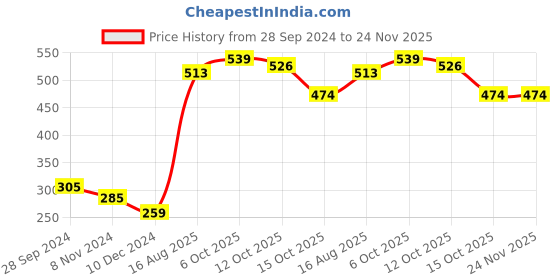 firstcry.com Babyhug Cotton Above Knee Length Shorts Text Patch - Orange babyhug Price History Graph from 28 Sep 2024 to 24 Nov 2025