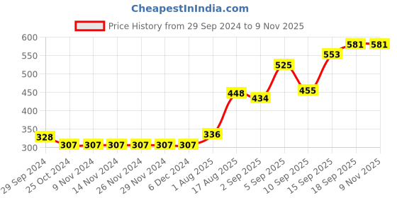 firstcry.com Babyhug Cotton Above Knee Length Washed Denim Stretchable Shorts Teddy Patch - Blue babyhug Price History Graph from 29 Sep 2024 to 8 Nov 2025