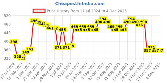 firstcry.com Babyhug Cotton Ankle Length Diaper Leggings Dot & Hearts Print Pack Of 3- Pink & Blue babyhug Price History Graph from 17 Jul 2024 to 4 Dec 2025
