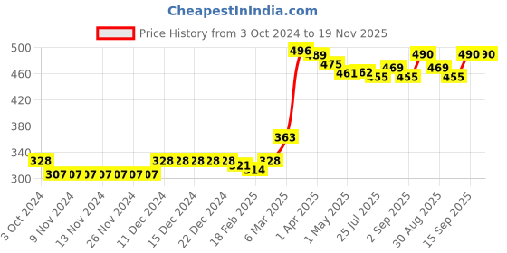 firstcry.com Babyhug Cotton Ankle Length Diaper Leggings Dot & Hearts Print Pack Of 3- Pink & Blue babyhug Price History Graph from 3 Oct 2024 to 18 Nov 2025