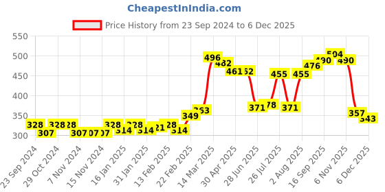 firstcry.com Babyhug Cotton Ankle Length Diaper Leggings Dot & Hearts Print Pack Of 3- Pink & Blue babyhug Price History Graph from 23 Sep 2024 to 5 Dec 2025