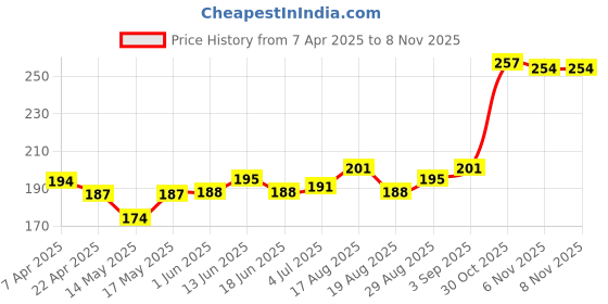 firstcry.com Babyhug Cotton Anti-Bacterial Briefs Pack of 3 - Blue Grey babyhug Price History Graph from 7 Apr 2025 to 6 Nov 2025