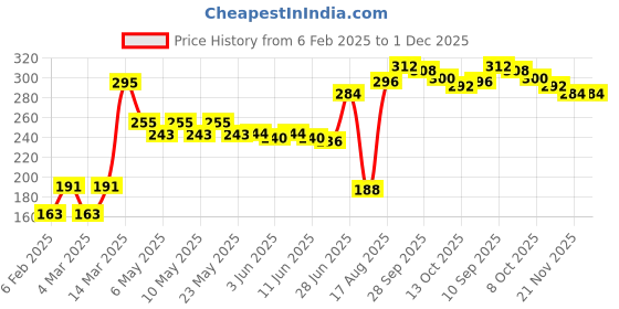 firstcry.com Babyhug Cotton Antibacterial Stripes & Animal Print Briefs Pack Of 3 - Multicolor babyhug Price History Graph from 6 Feb 2025 to 30 Nov 2025