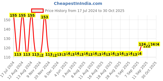 firstcry.com Babyhug Cotton Baby Pillow Polka Dot Print - Yellow babyhug Price History Graph from 17 Jul 2024 to 30 Oct 2025