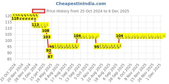 firstcry.com Babyhug Cotton Baby Pillow Stripes Print - Multicolor babyhug Price History Graph from 25 Oct 2024 to 5 Dec 2025