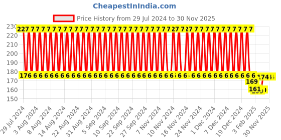 firstcry.com Babyhug Cotton Baby Pillow with Neck Support Circle Print - Blue babyhug Price History Graph from 29 Jul 2024 to 30 Nov 2025