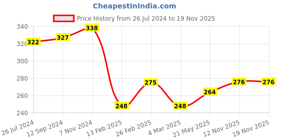 firstcry.com Babyhug Cotton Baseball Cap With Bear Applique - Blue babyhug Price History Graph from 26 Jul 2024 to 19 Nov 2025