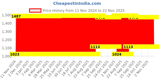 firstcry.com Babyhug Cotton Bedding Set Duck Print- Pink babyhug Price History Graph from 11 Nov 2024 to 22 Nov 2025