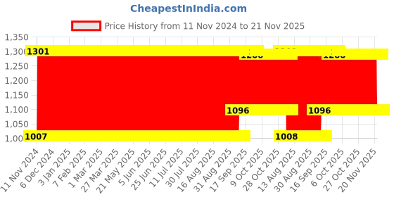 firstcry.com Babyhug Cotton Bedding Set Fox Print- Lilac babyhug Price History Graph from 11 Nov 2024 to 21 Nov 2025