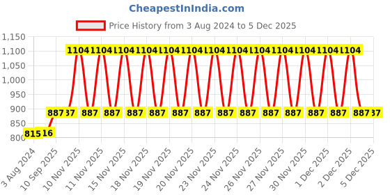 firstcry.com Babyhug Cotton Bedding Set Koala Print - Peach babyhug Price History Graph from 3 Aug 2024 to 4 Dec 2025