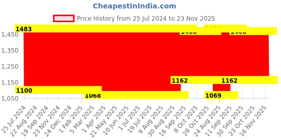 firstcry.com Babyhug Cotton Bedding Set Vehicle Print - Navy babyhug Price History Graph from 25 Jul 2024 to 22 Nov 2025