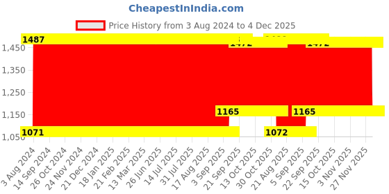 firstcry.com Babyhug Cotton Bedding Set Whale Print- Lilac babyhug Price History Graph from 3 Aug 2024 to 4 Dec 2025