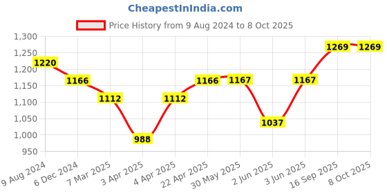 firstcry.com Babyhug Cotton Bedding Set with Mosquito Net City Buzz Print - Red babyhug Price History Graph from 9 Aug 2024 to 7 Oct 2025