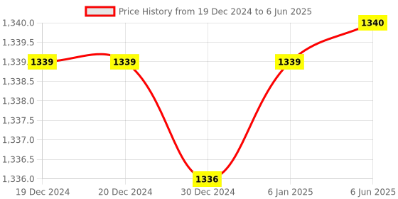 firstcry.com Babyhug Cotton Bedding Set with Mosquito Net Vehicle Print- Biege babyhug Price History Graph from 19 Dec 2024 to 6 Jun 2025